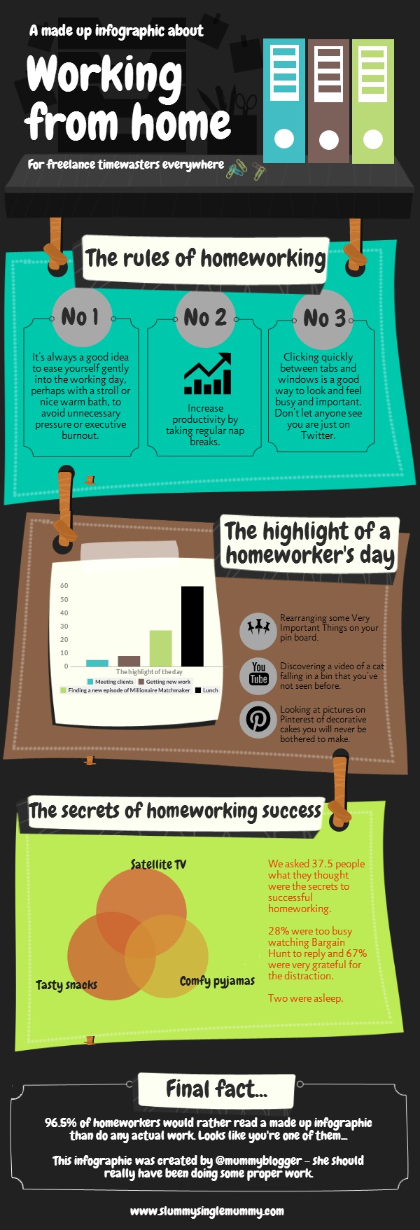 Made up infographic about working from home