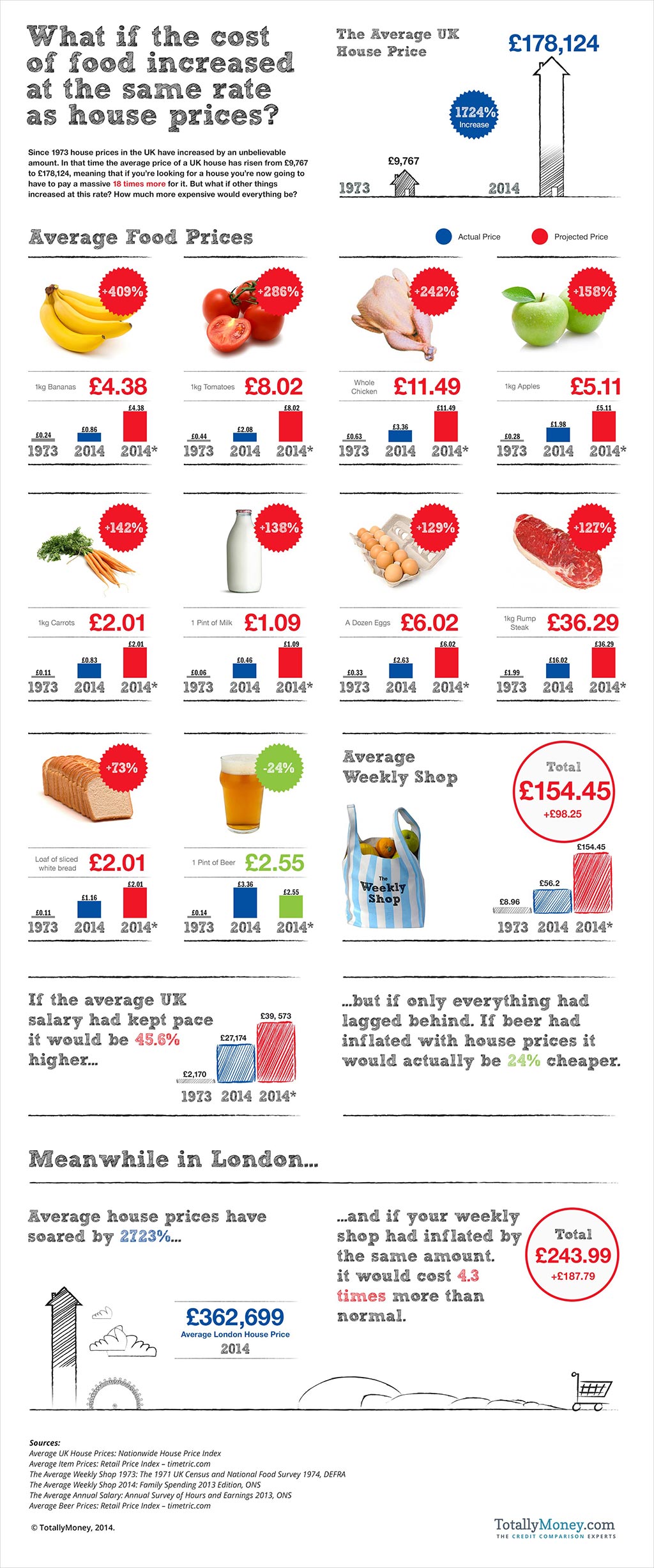 House prices infographic